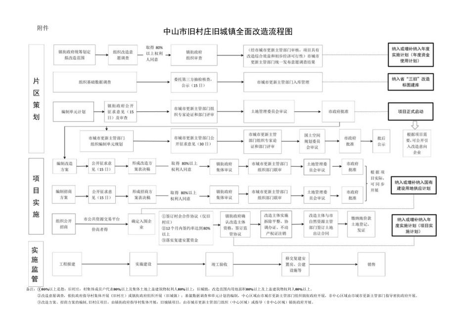 中山市旧村庄旧城镇全面改造流程图.docx_第1页