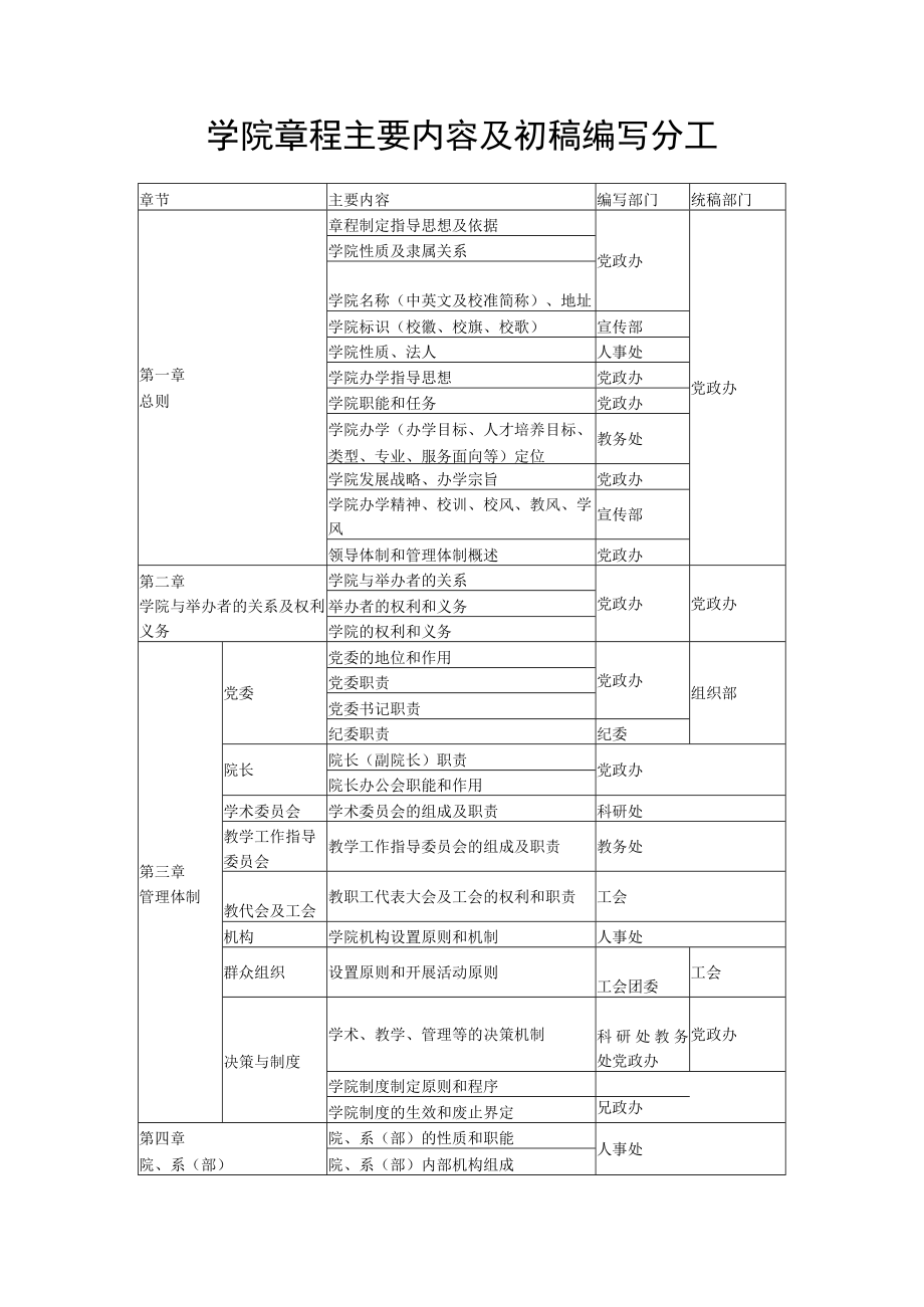 学院章程主要内容及初稿编写分工.docx_第1页