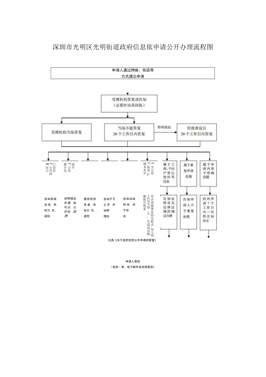 深圳市光明区光明街道政府信息依申请公开办理流程图.docx_第1页