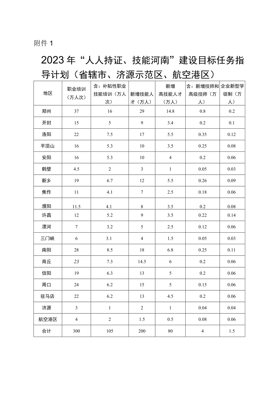 1.2023年“人人持证、技能河南”建设目标任务指导计划（省辖市、济源示范区、航空港区）.docx_第1页