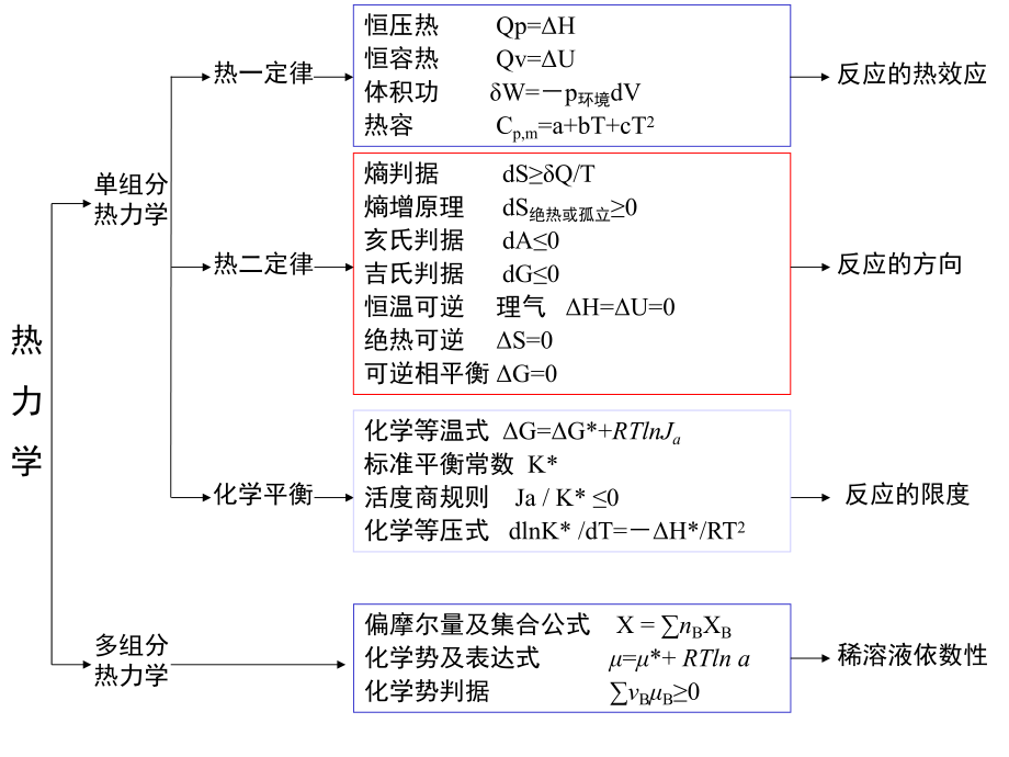 物理化学复习(上).ppt_第1页