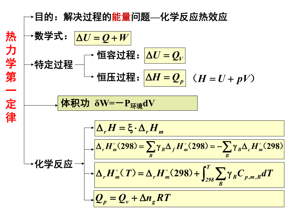 物理化学复习(上).ppt_第2页