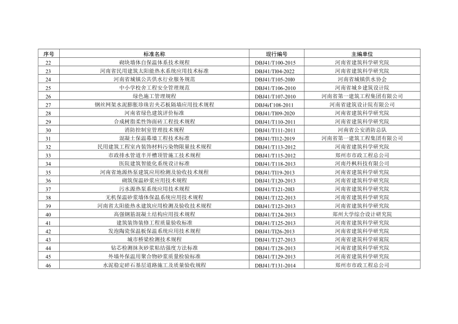 2023年河南省工程建设地方标准复审清单.docx_第2页