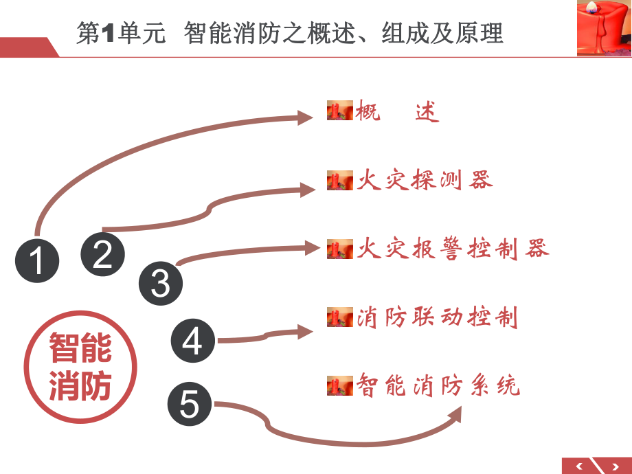 智能消防系统.ppt_第3页