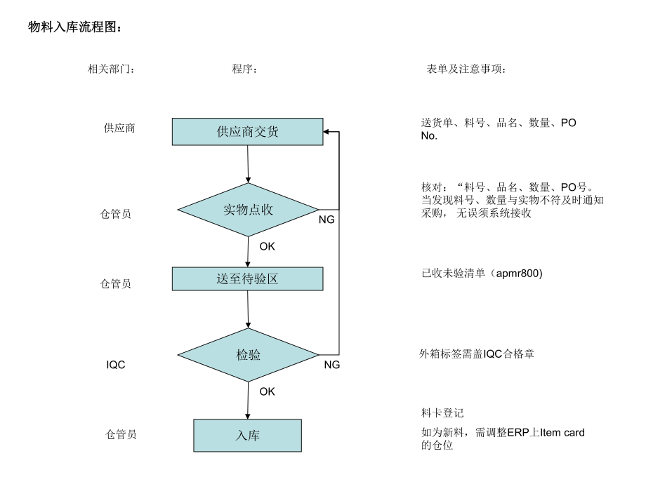 物料入库流程图.ppt_第1页