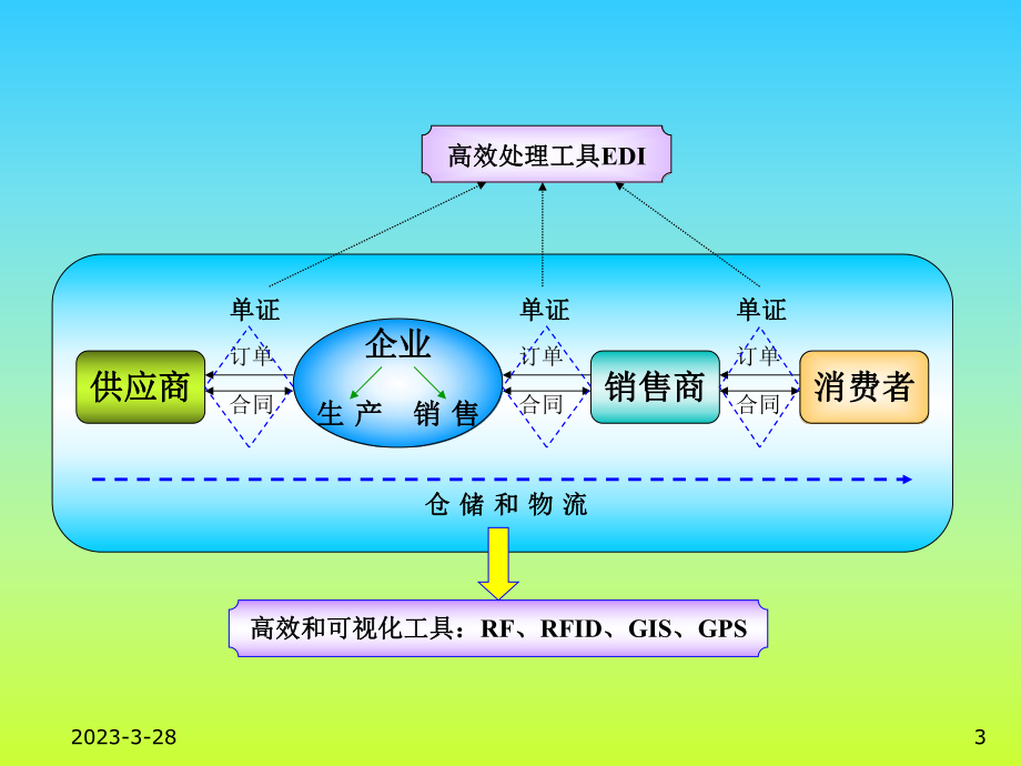 物流信息技术.ppt_第3页