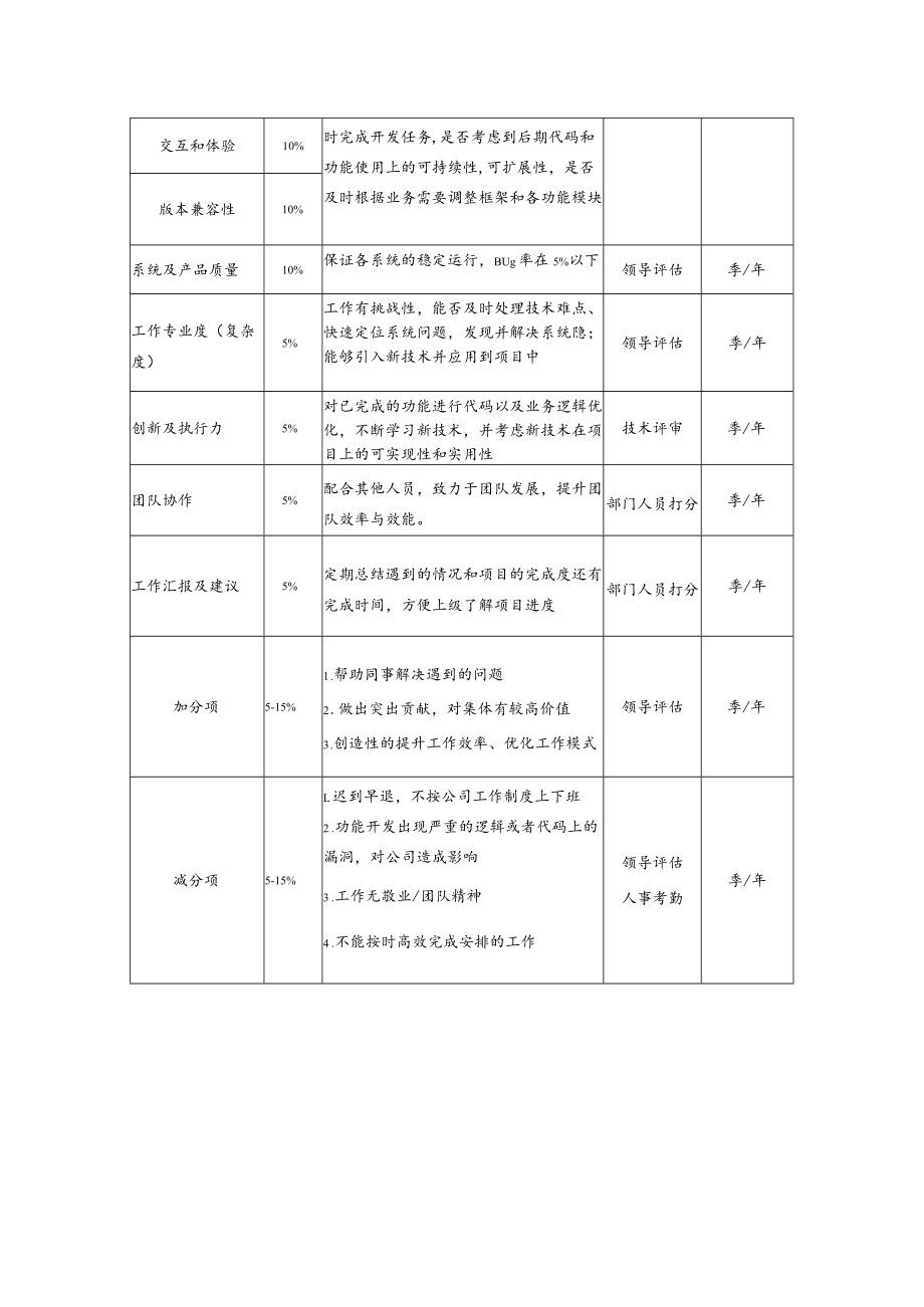 移动端研发工程师-岗位职责说明书.docx_第2页