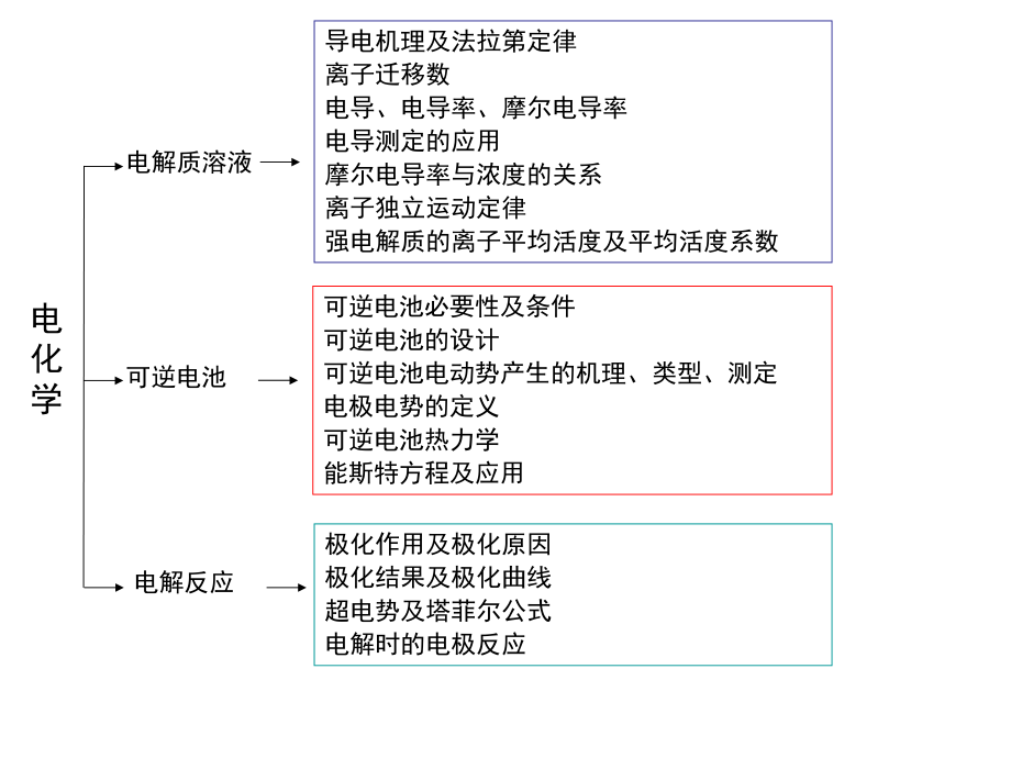 物理化学复习.ppt_第1页