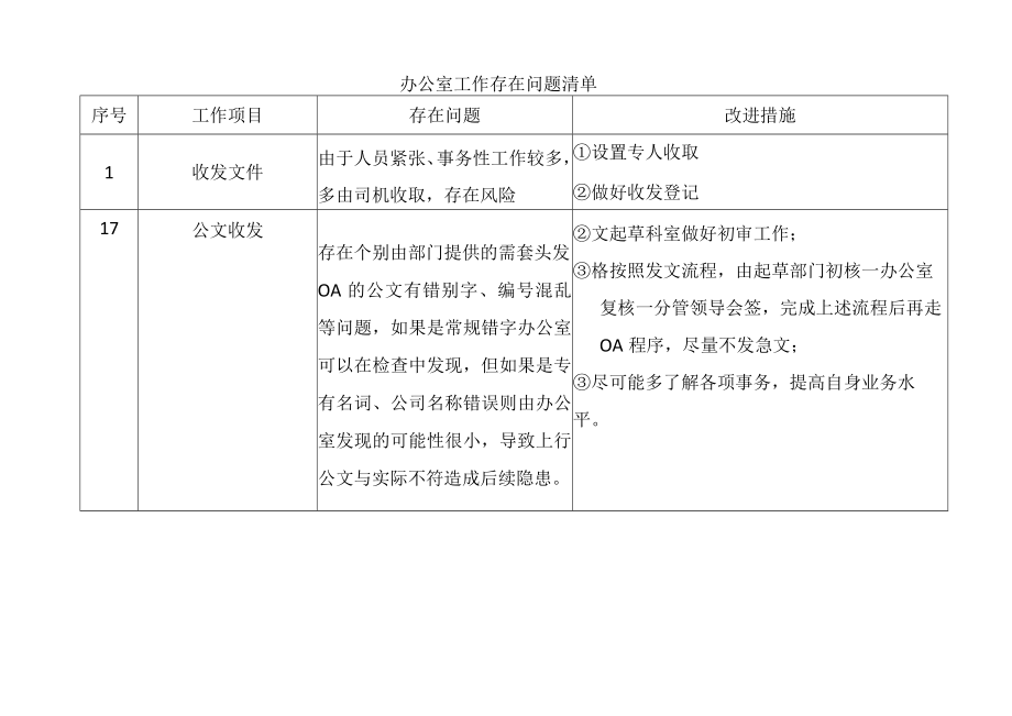 台办室工作存在问题清单.docx_第1页