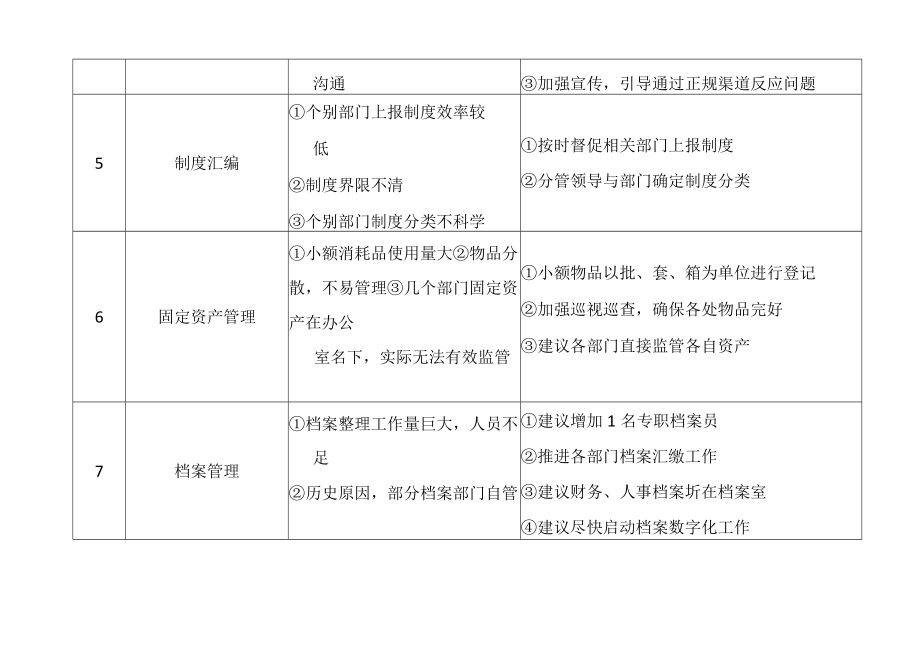 台办室工作存在问题清单.docx_第3页