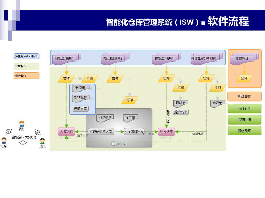 智能化仓库管理系统.ppt_第3页