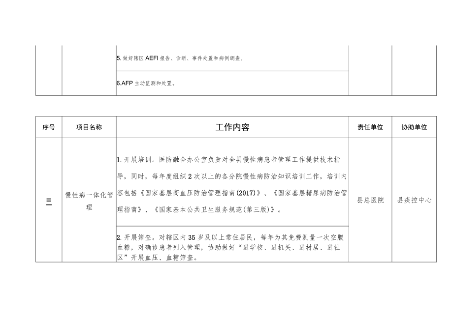 2023年医防融合项目清单.docx_第3页