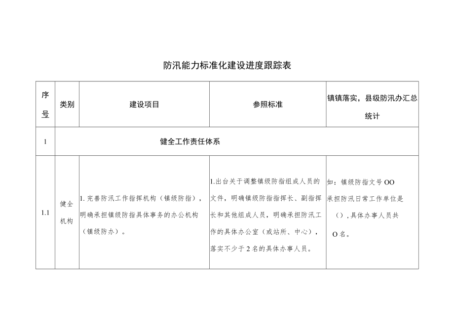 防汛能力标准化建设进度跟踪表.docx_第1页