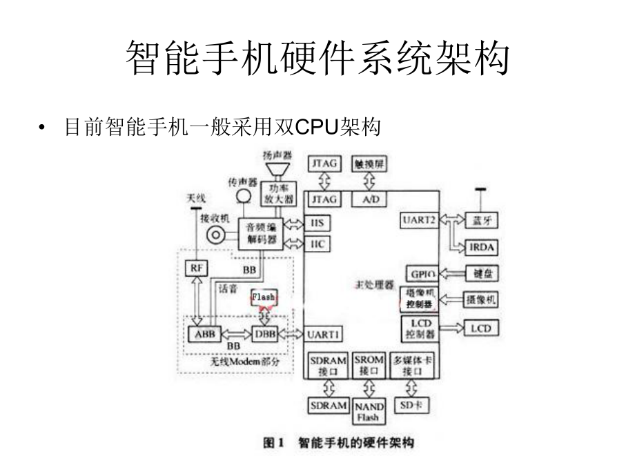 智能手机硬件架构.ppt_第3页