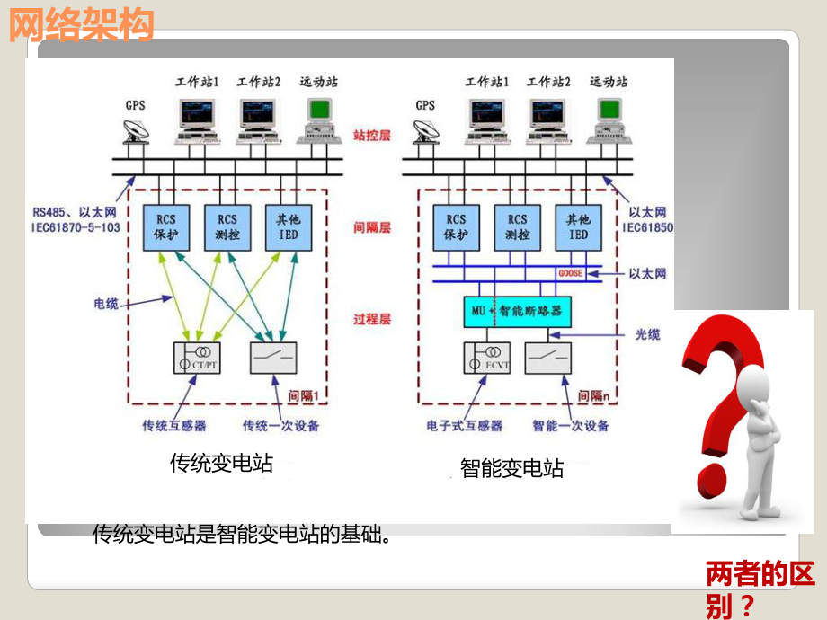 智能变电站网络架构.ppt_第3页