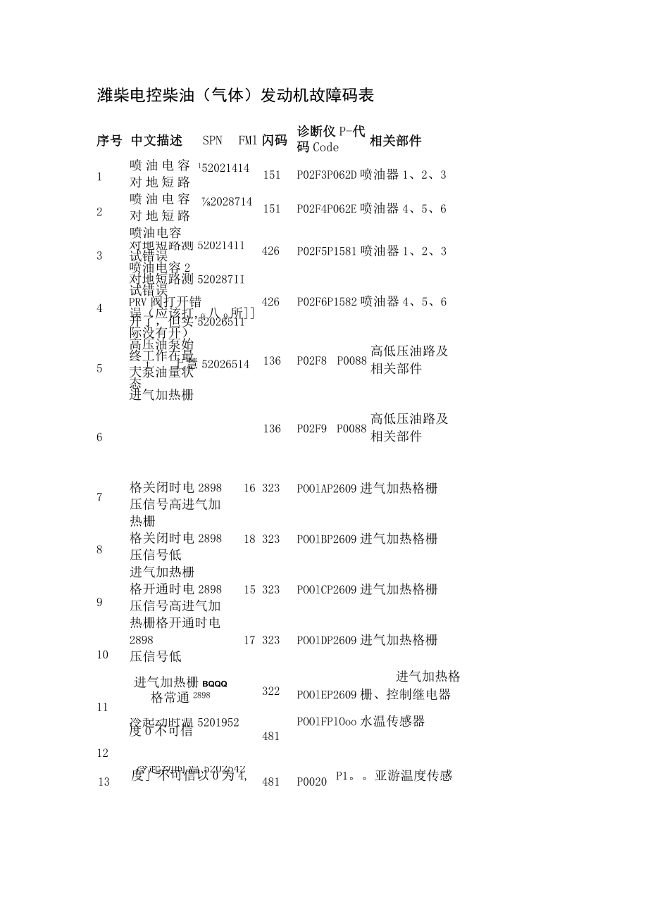 潍柴电控柴油（气体）发动机故障码表.docx_第1页