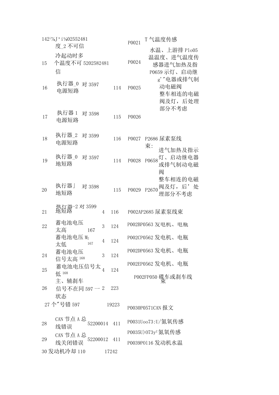 潍柴电控柴油（气体）发动机故障码表.docx_第3页