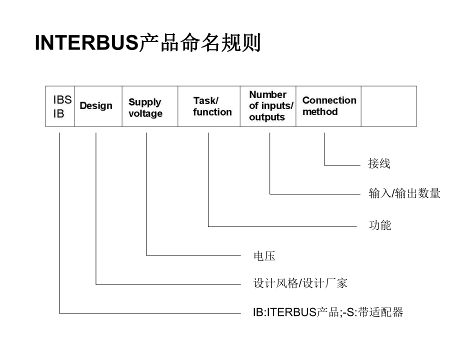 现场总线(PLC+机器人)KUKA机器人应用.ppt_第2页