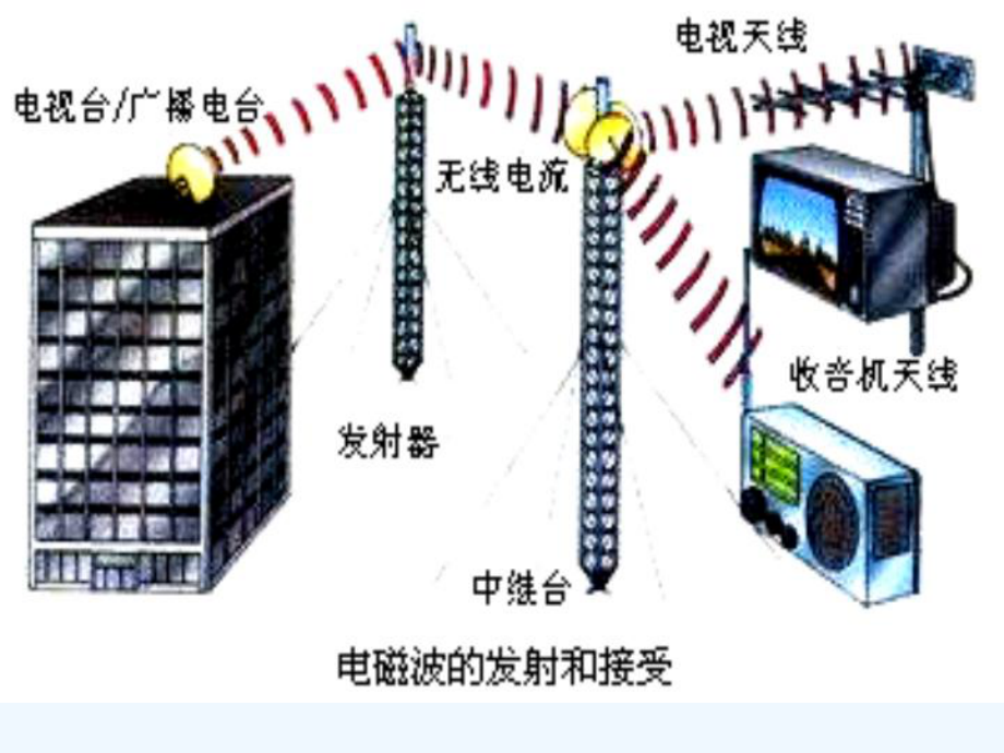 电磁波与信息技术.ppt_第3页