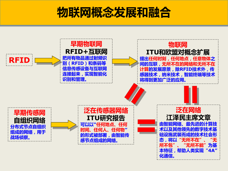 物联网技术架构.ppt_第2页