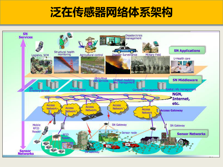 物联网技术架构.ppt_第3页