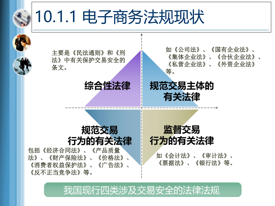 电子商务与网络营销电子商务法律.ppt_第3页