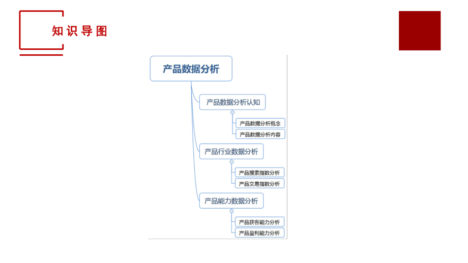 电子商务数据分析概论单元一产品数据分析认知.ppt_第3页