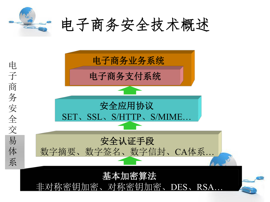 电子商务交易安全.ppt_第3页