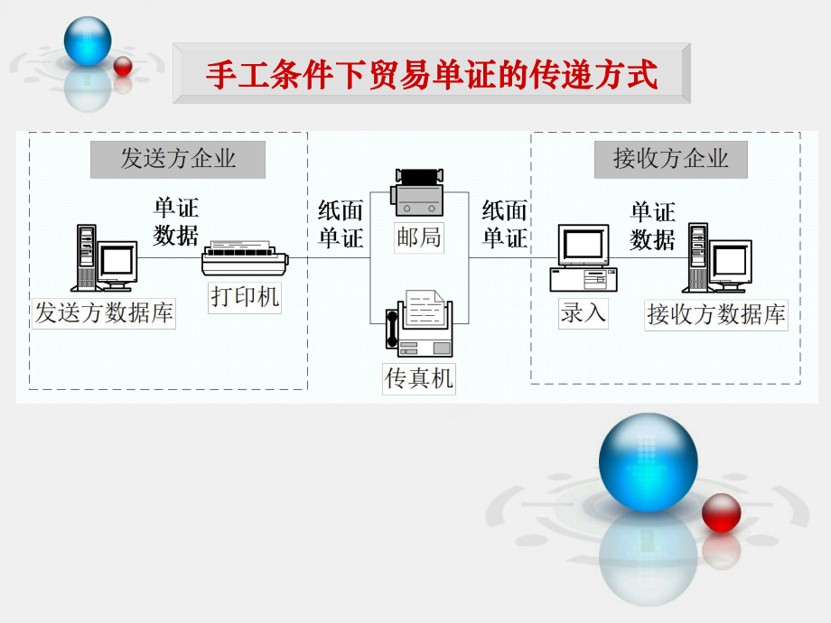 电子商务EDI.ppt_第3页