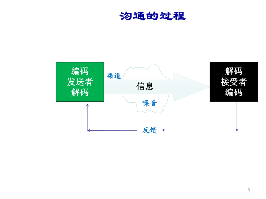 沟通(管理学).ppt_第3页