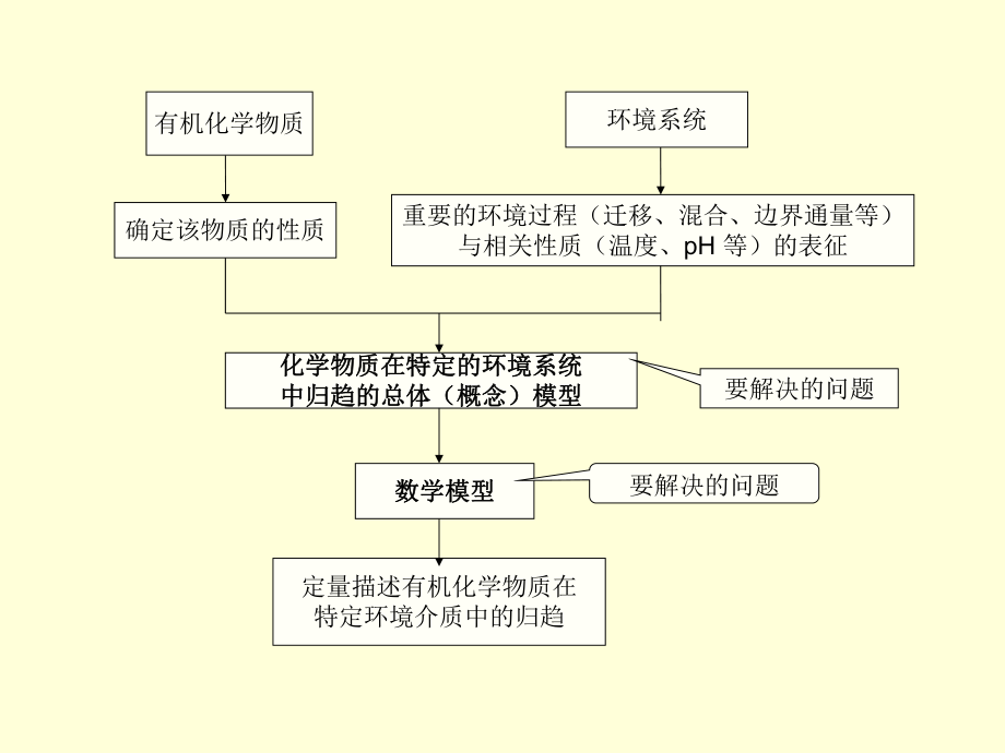 有机污染化学.ppt_第2页