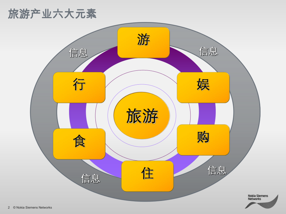 智慧城市之智慧旅游解决方案.ppt_第2页