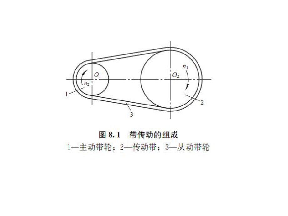 机械设计基础第8章.ppt_第3页