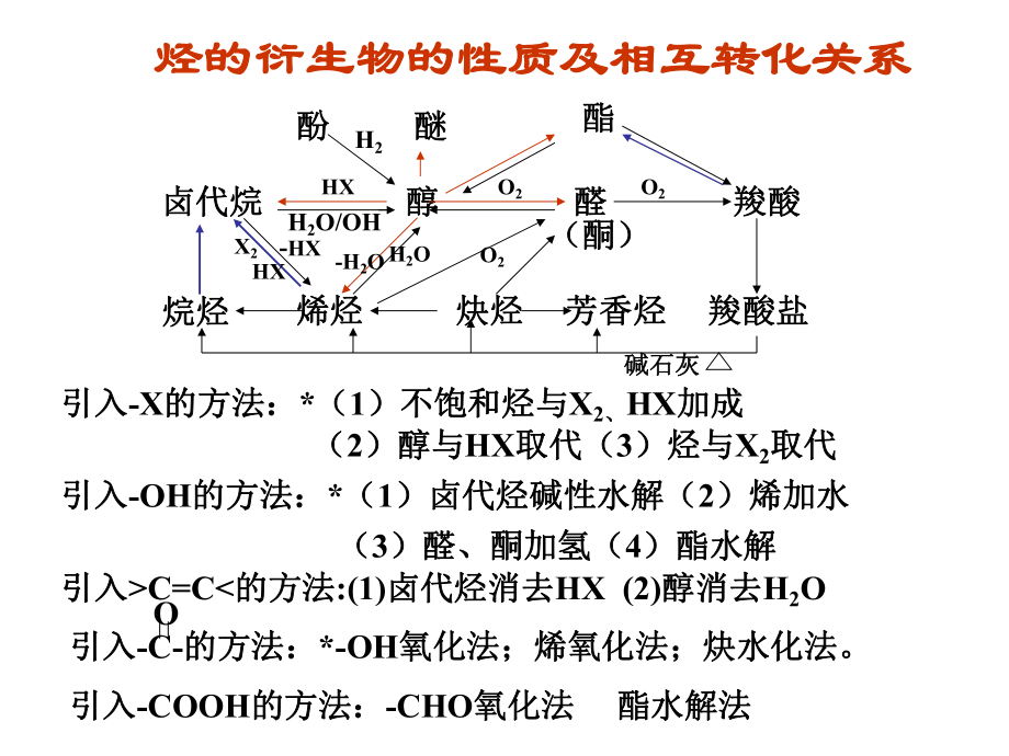 有机化学专题复习.ppt_第3页