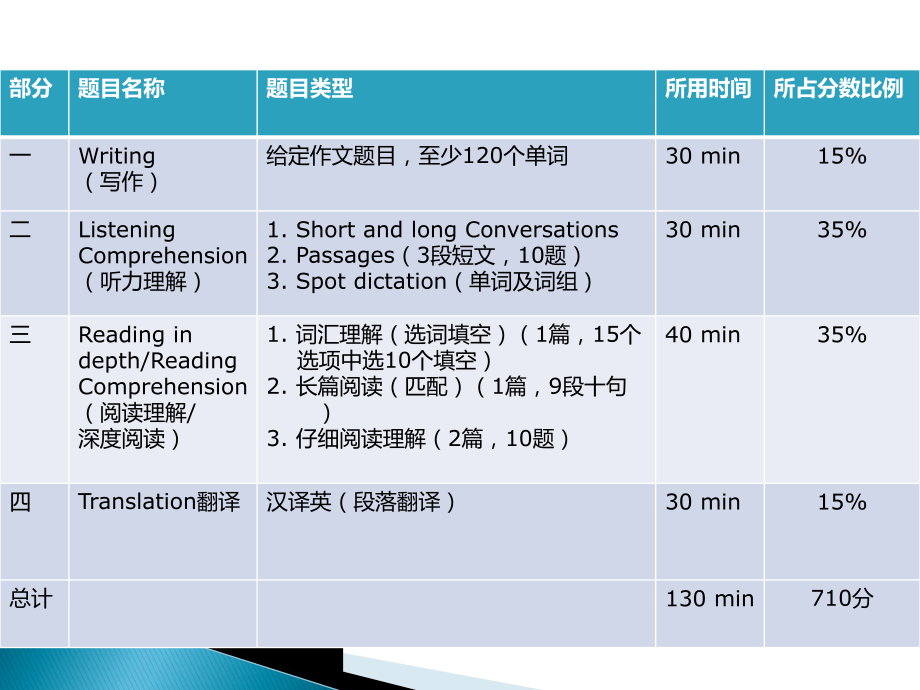 最新的大学英语四级辅导.ppt_第2页