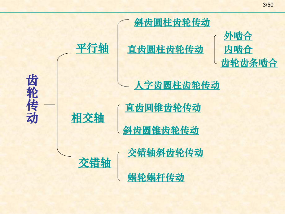 机械设计基础齿轮传动.ppt_第3页