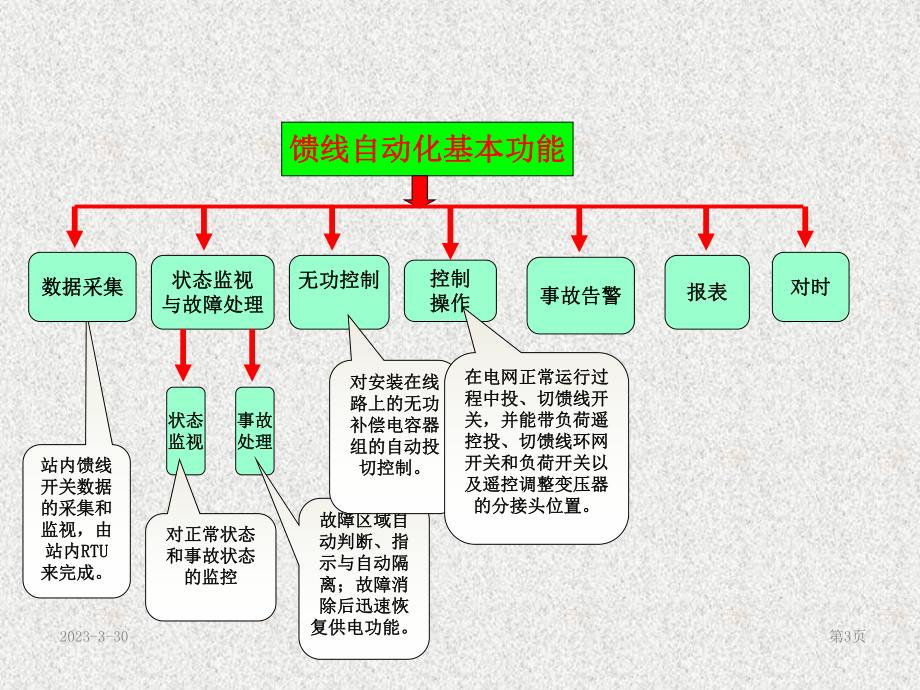 第五章——馈线自动化.ppt_第3页