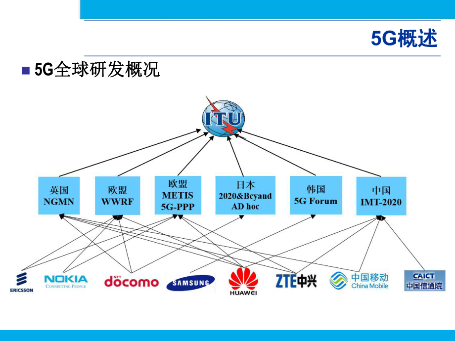 移动通信理论与实战第8章移动通信的未来5G.ppt_第3页