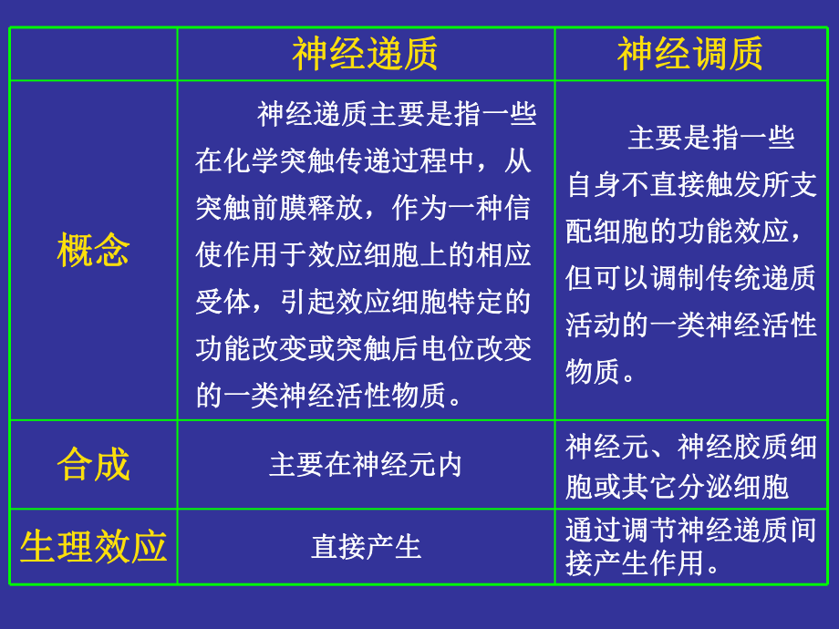 神经生物学重点.ppt_第3页