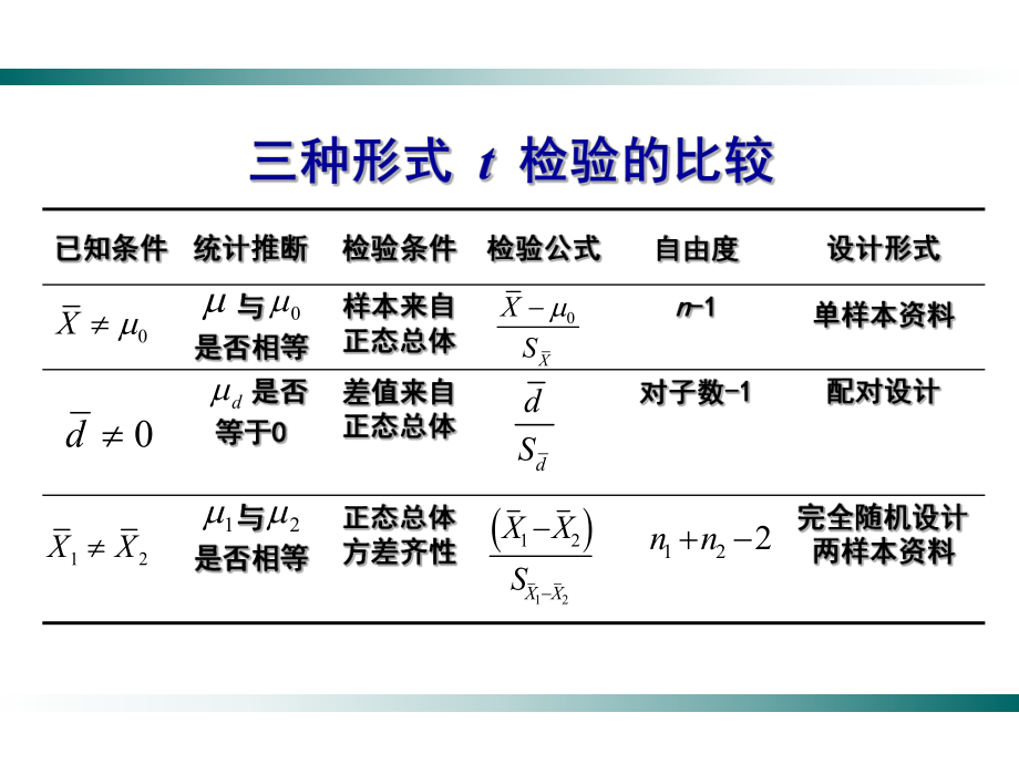 统计学t检验.ppt_第2页