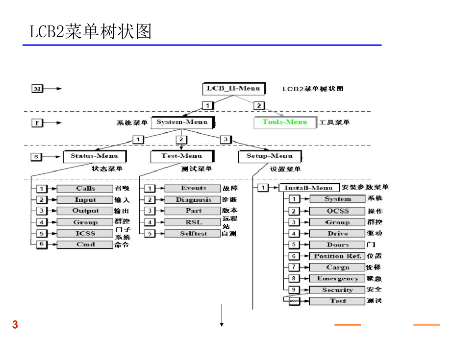 西子奥的斯服务器LCB2RCB2服务器使用.ppt_第3页