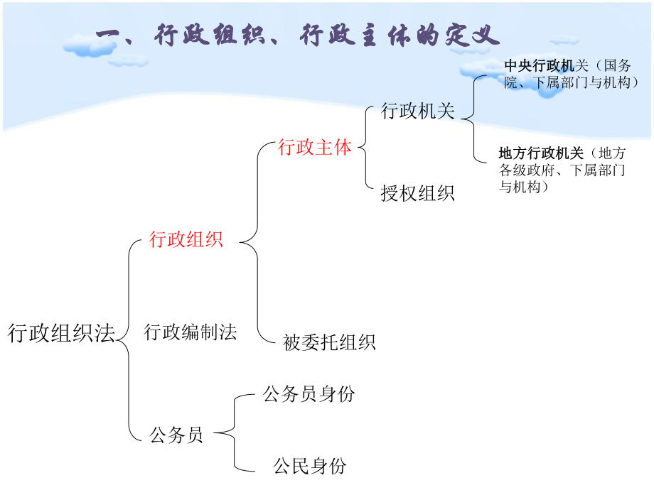 行政组织法(行政主体).ppt_第3页