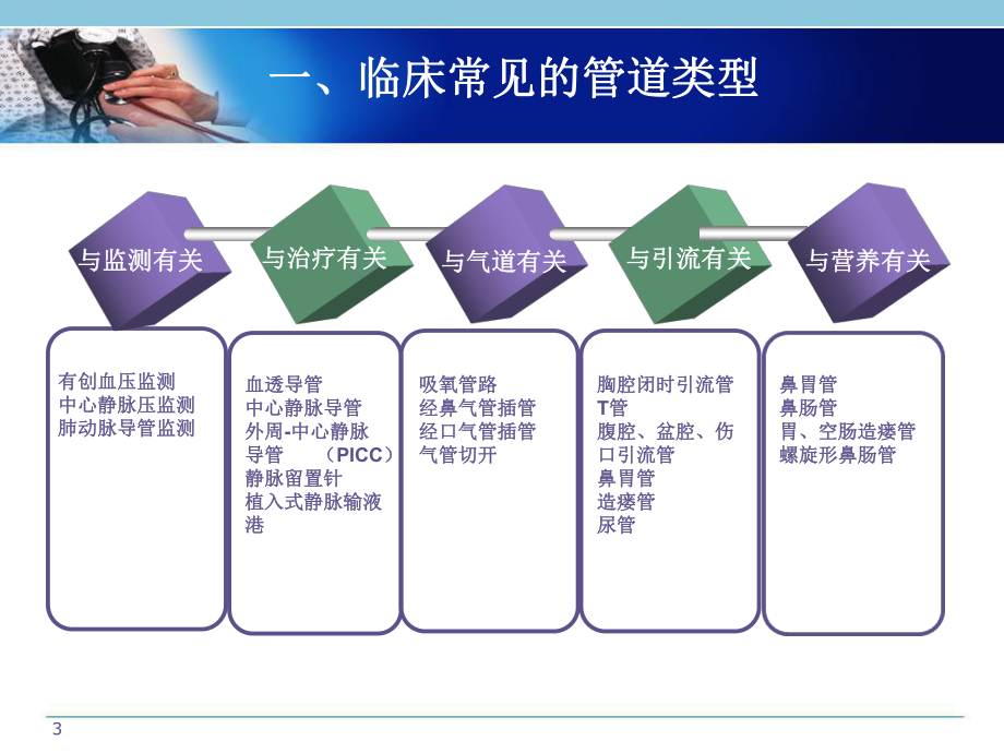 管路安全护理医学PPT课件.ppt_第3页