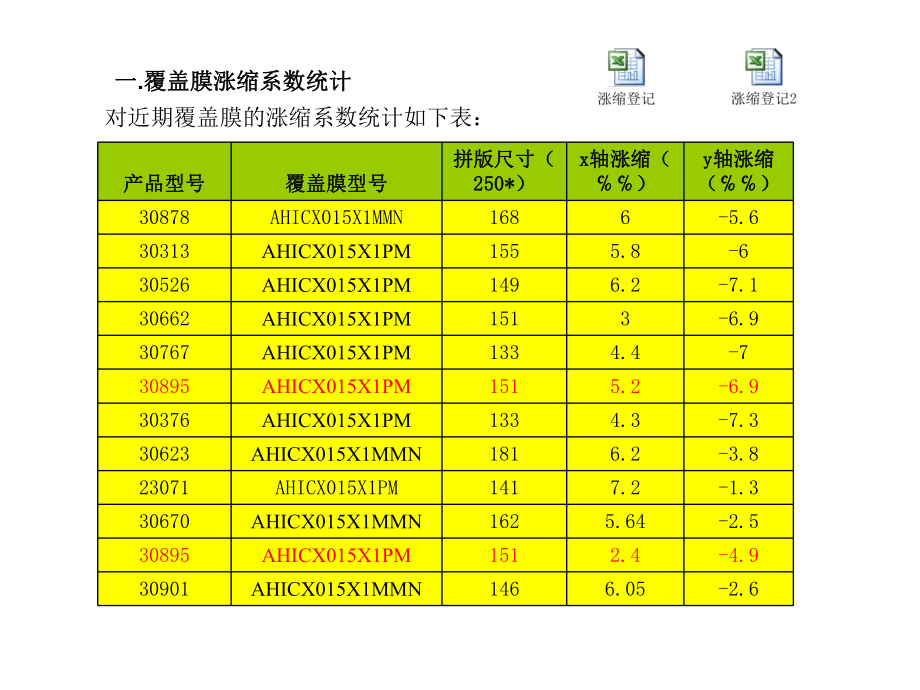 覆盖膜涨缩数据分析及系数补偿验证报告.ppt_第2页