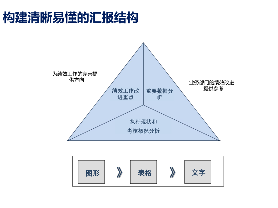 绩效分析报告(一看就明白).ppt_第3页