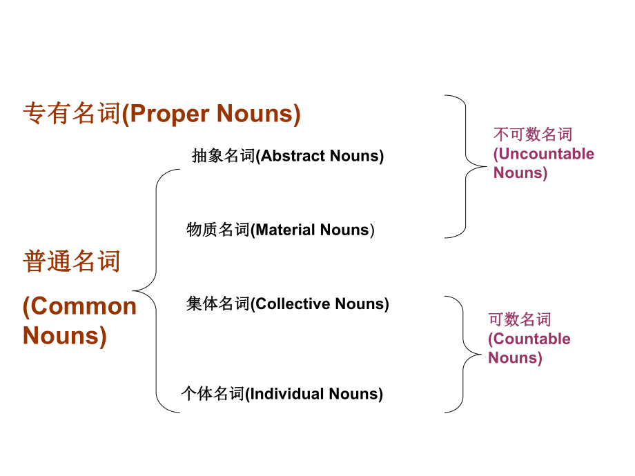 英语名词ppt.ppt_第3页