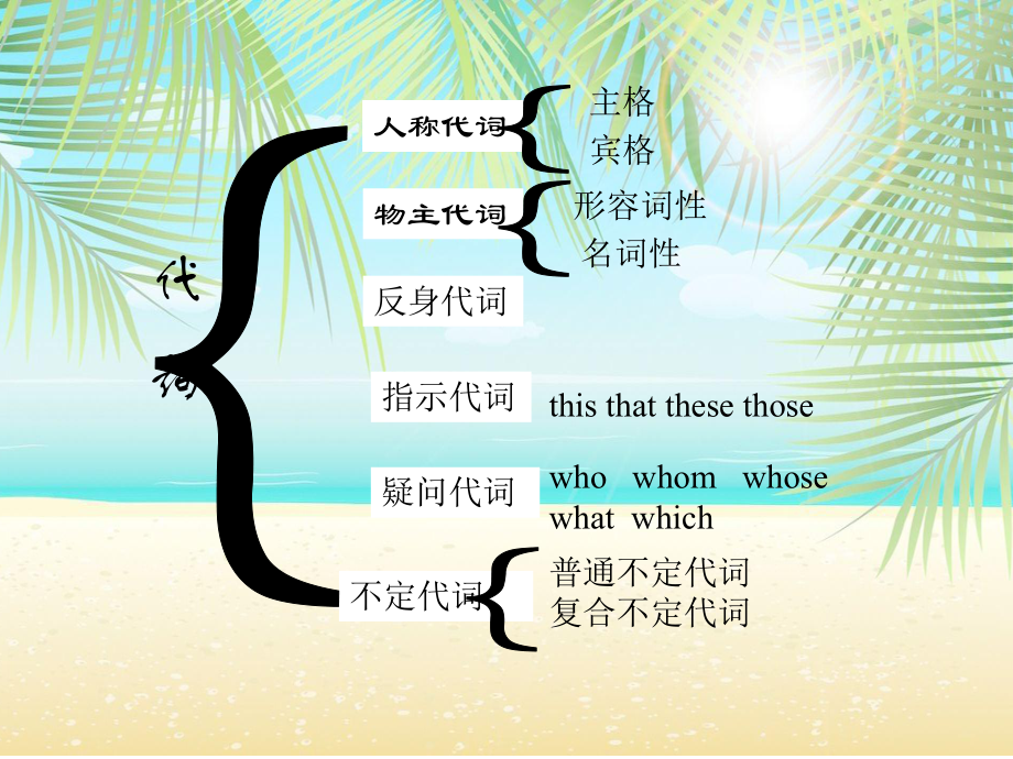 英语代词总结.ppt_第2页