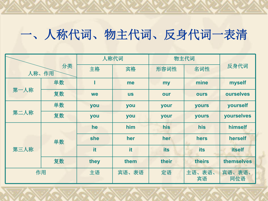 英语代词总结.ppt_第3页