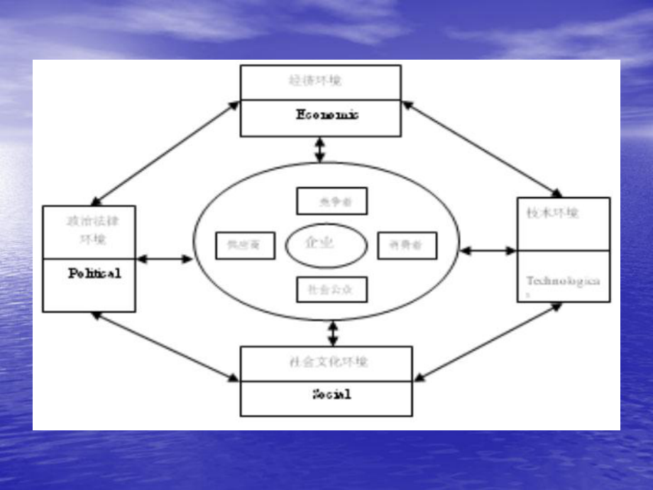 网络营销环境.ppt_第3页