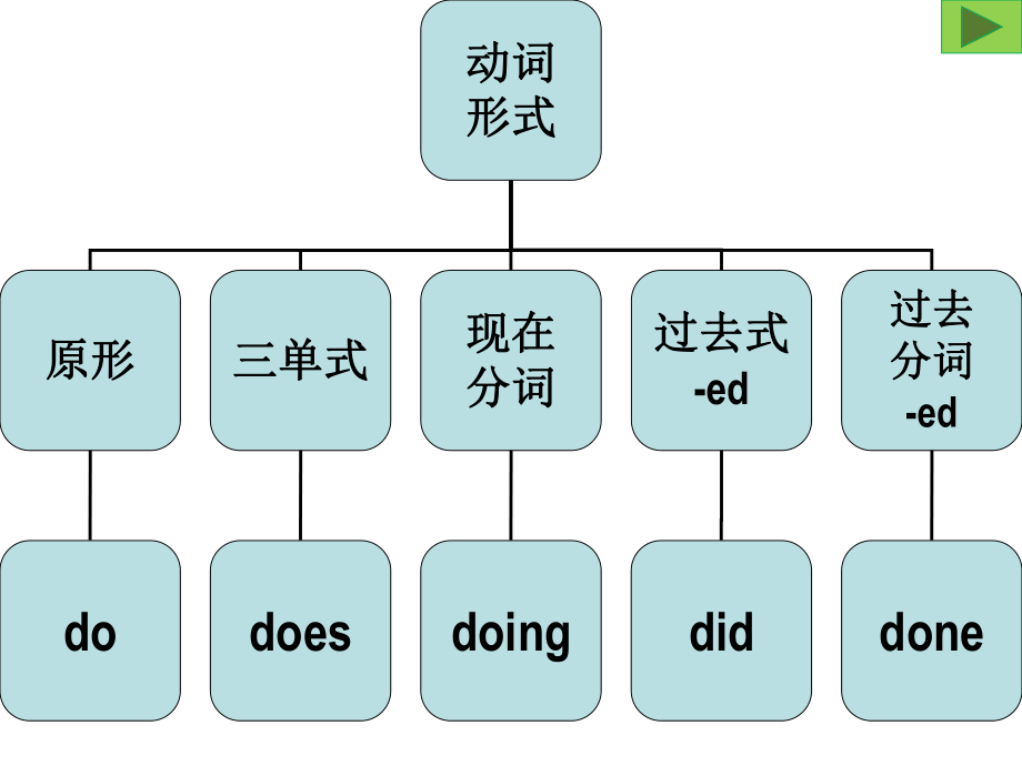 英语助动词课件.ppt_第1页